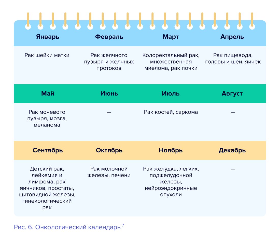Рис. 6. Онкологический календар