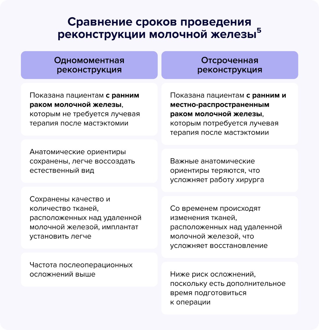 Сравнение сроков проведения реконструкции молочной железы