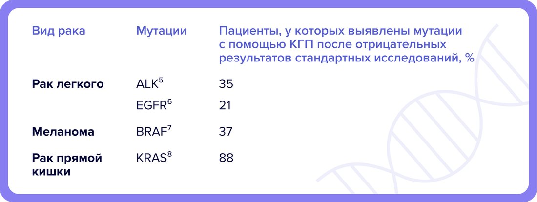 Вид рака - Мутации - Пациенты